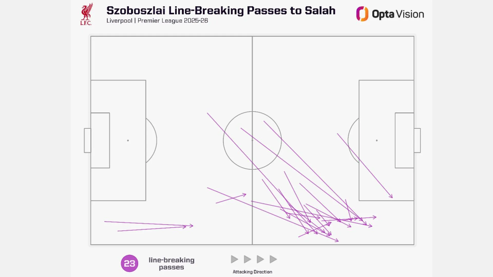 而非禁区附, 对于萨拉赫 而非禁区附, 对于萨拉赫